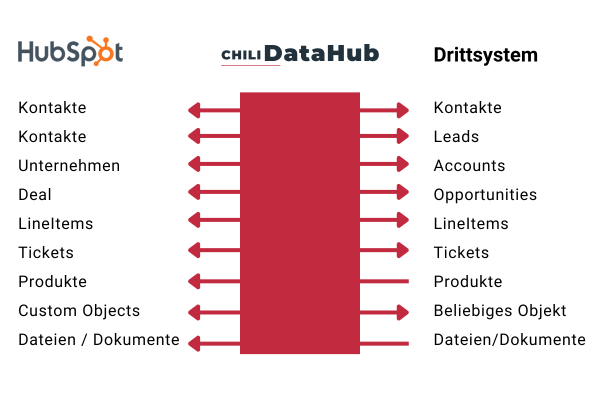 ChiliDataHub_Sync_DE-1